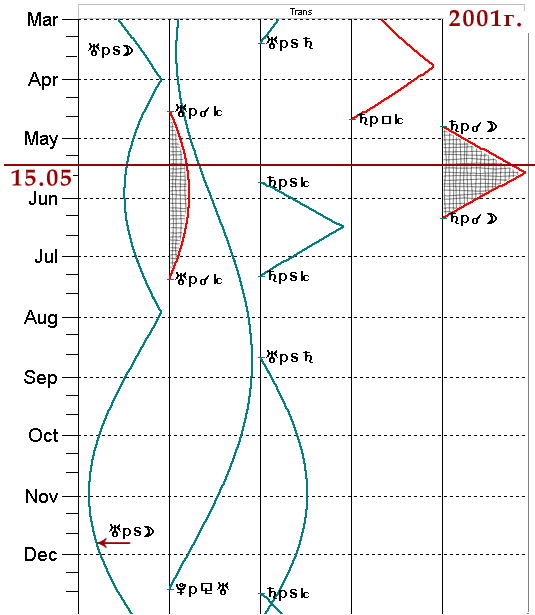 график транзитов планет на 2001 год