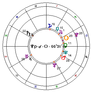 транзитный Плутон в соединении с Солнцем