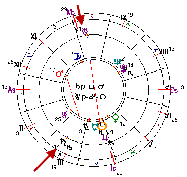сатурн в квадрате с Марсом Уран в оппозиции  с Солнцем