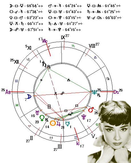 гороскоп Одри Хепберн