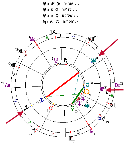 Транзитный Нептун в оппозиции с натальной Луной, транзитный Плутон в секстиле с Венерой