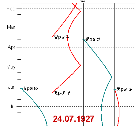 транзиты планет в первое полугодие 1927 года