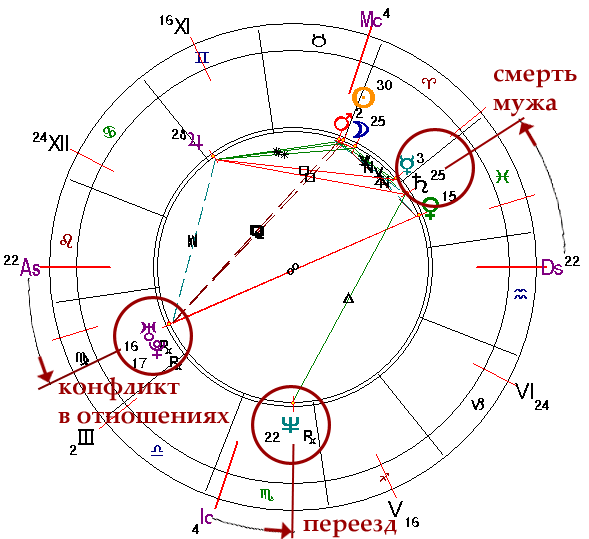 Ректификация гороскопа